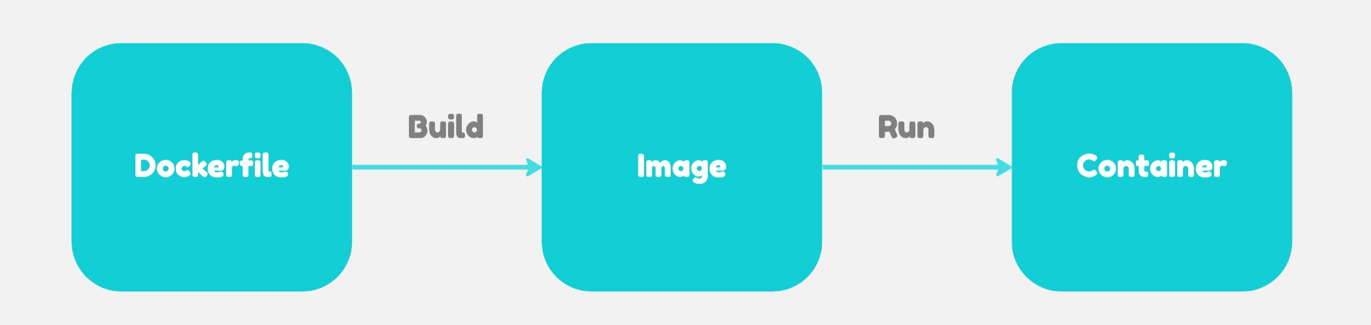 Relationship between Dockerfile, Image, and Container