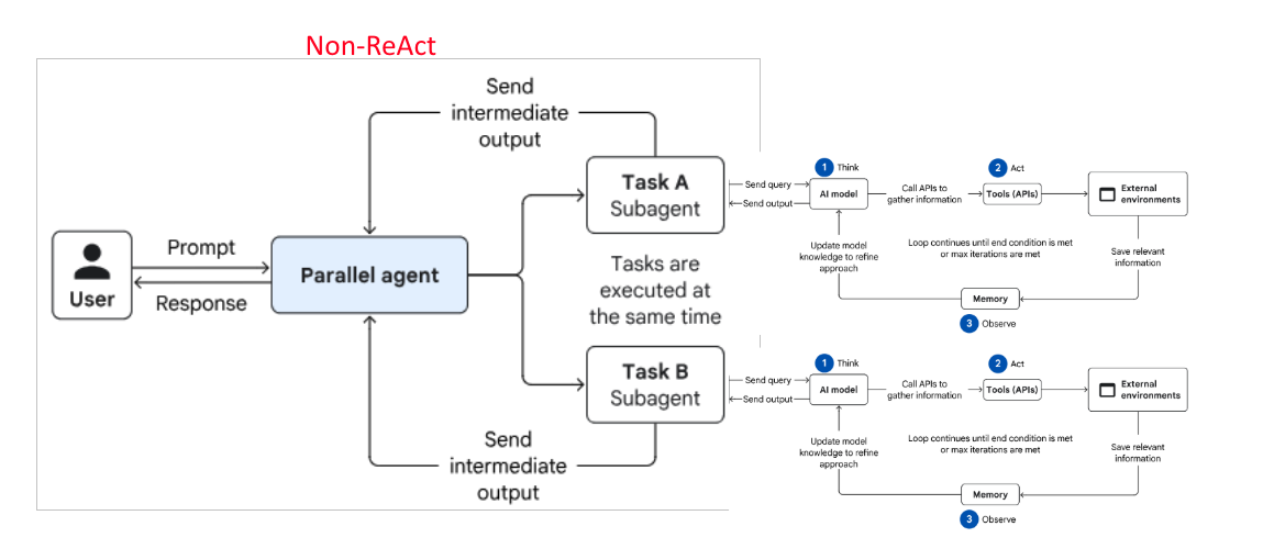 FlowAI architecture: a parallel orchestrator agent dispatching concurrent subagents, each running its own ReAct loop
