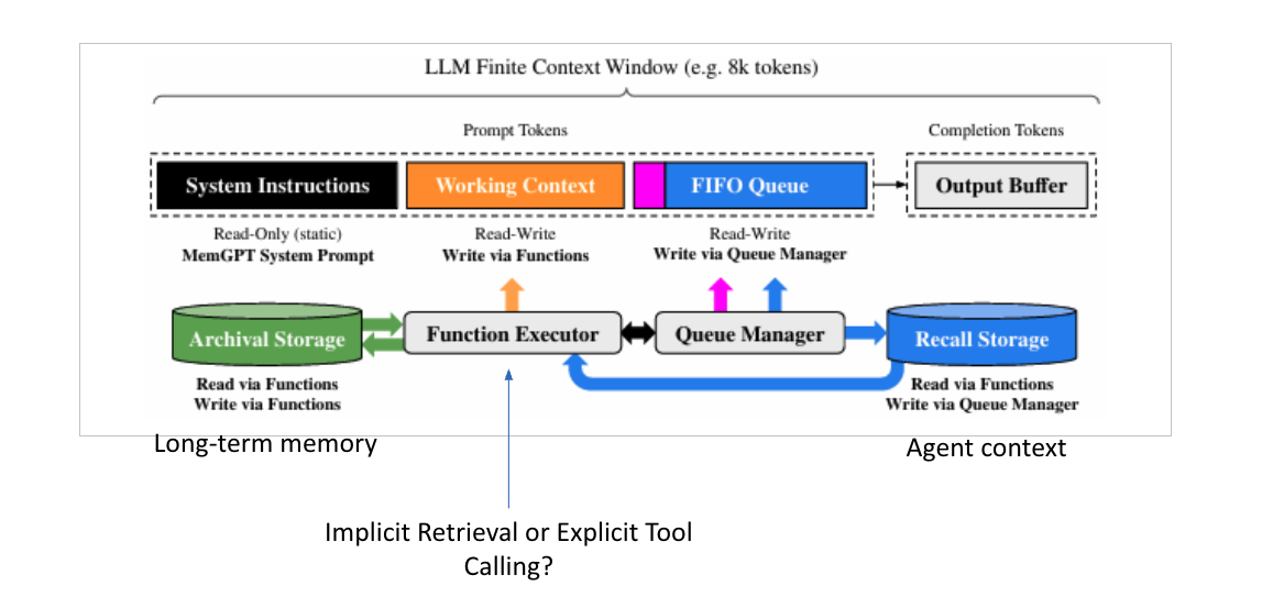 Paged tiered context memory: system instructions, working context, and a FIFO queue inside the context window, backed by archival and recall storage outside it