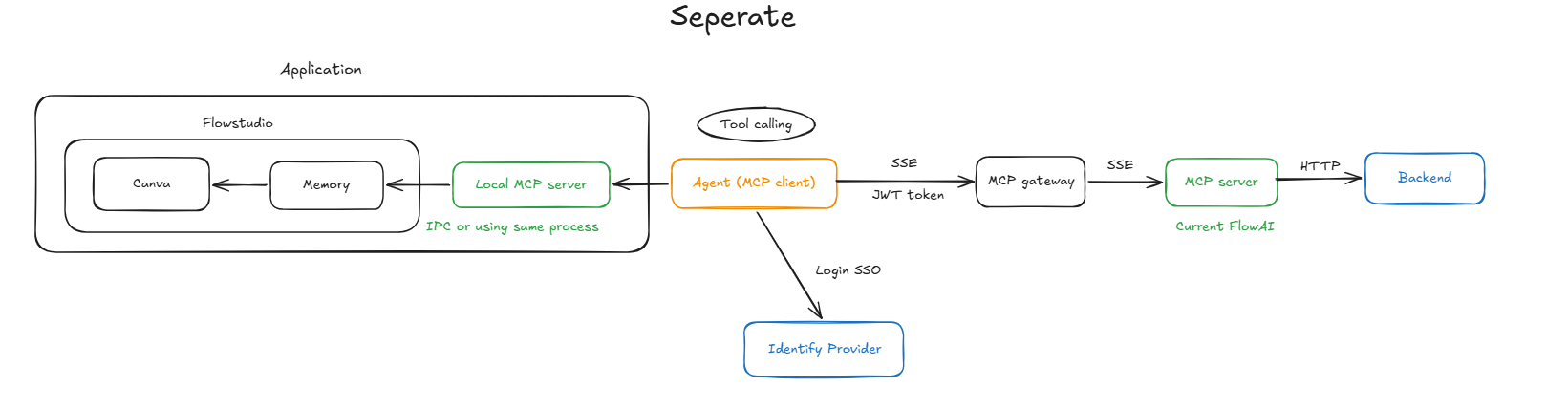 Proposed MCP architecture: the agent as an MCP client talking to a local in-process MCP server and, over SSE through a gateway, to a remote MCP server backed by HTTP services