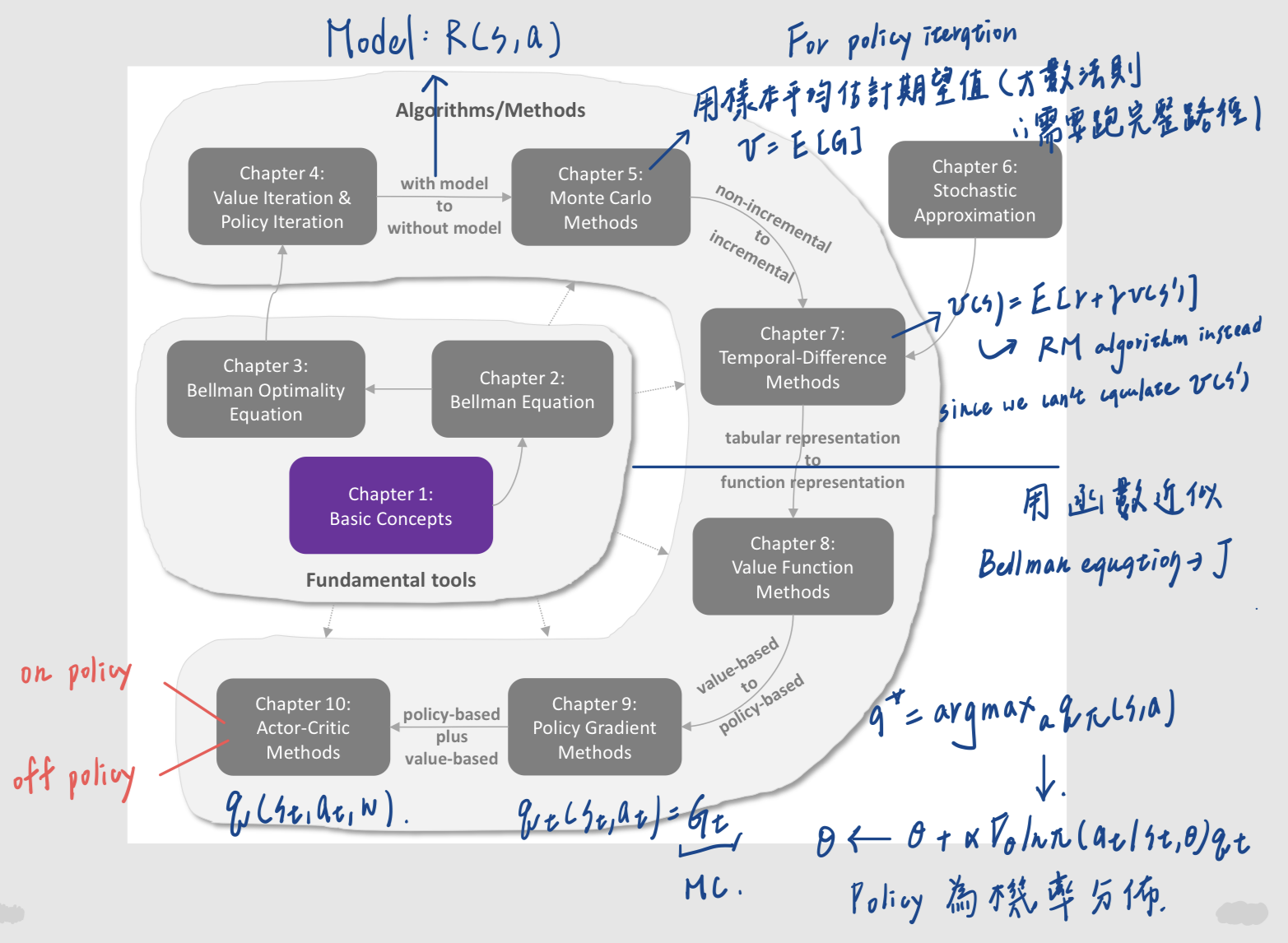 強化學習理論演進的 overview，本篇涵蓋 Chapter 5-7：Monte Carlo methods、stochastic approximation 與 temporal-difference methods