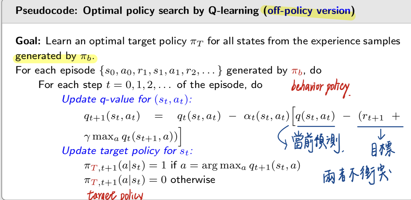 Q-learning off-policy 版本的 pseudocode：episode 由 behavior policy pi_b 產生，用 max over a 的 TD target 更新 q(s_t, a_t)，target policy pi_T 則直接取 greedy