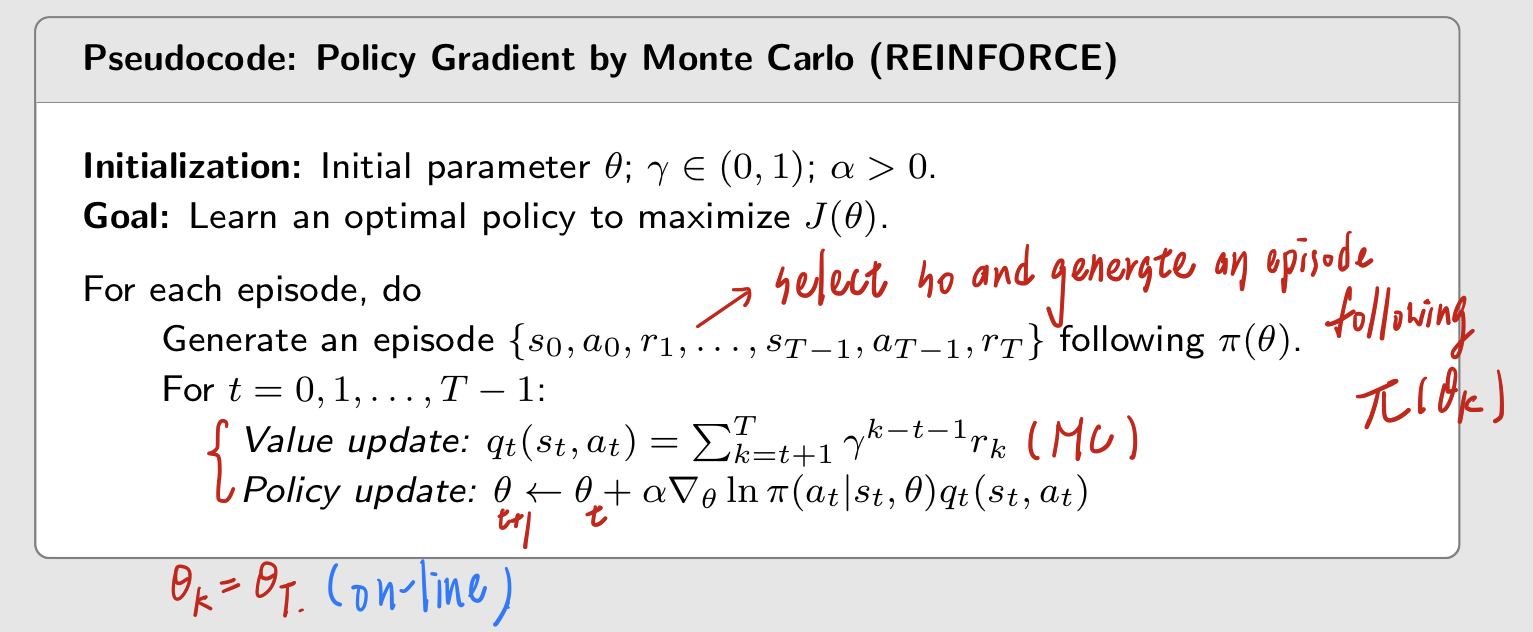 REINFORCE（policy gradient by Monte Carlo）的 pseudocode：依照 pi(theta) 產生一個 episode，對每個 t 用 discounted return 估計 q_t(s_t, a_t)，再用 theta 加上 alpha 乘以 grad ln pi 乘以 q_t 更新參數