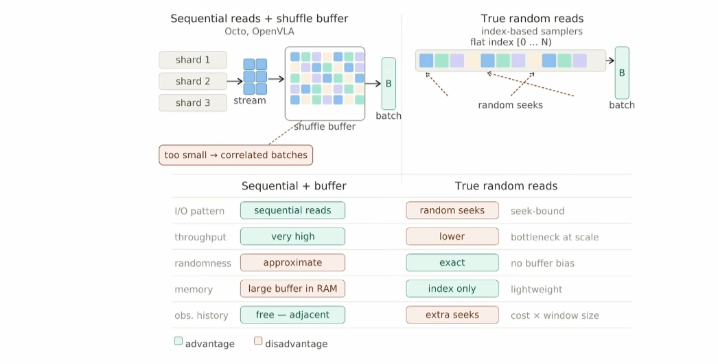 Sequential shard reads with a shuffle buffer (Octo, OpenVLA) versus true random index-based reads