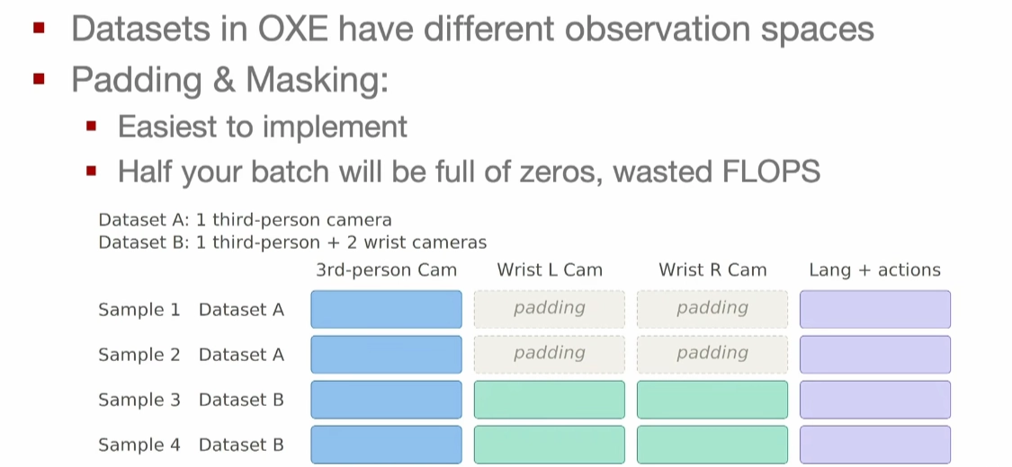Padding and masking: dataset A samples get empty padding slots for the missing wrist cameras