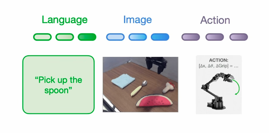 Language, image and action all turned into tokens
