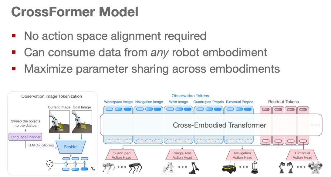 CrossFormer model: per-modality tokenizers, a shared Cross-Embodied Transformer, and embodiment-specific action heads