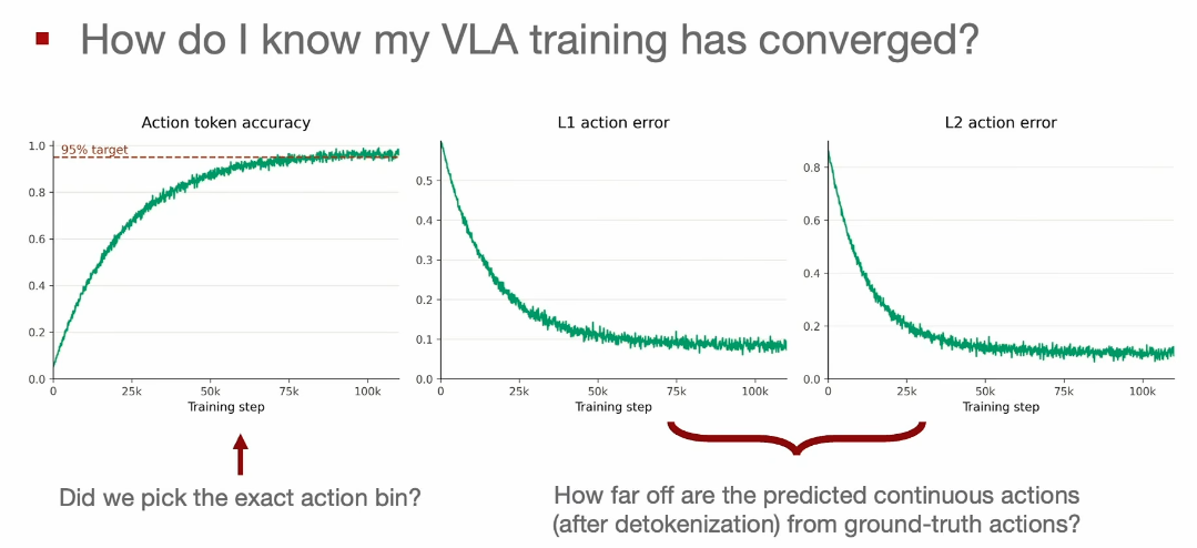 Action token accuracy approaching a 95% target, and L1 / L2 action error curves