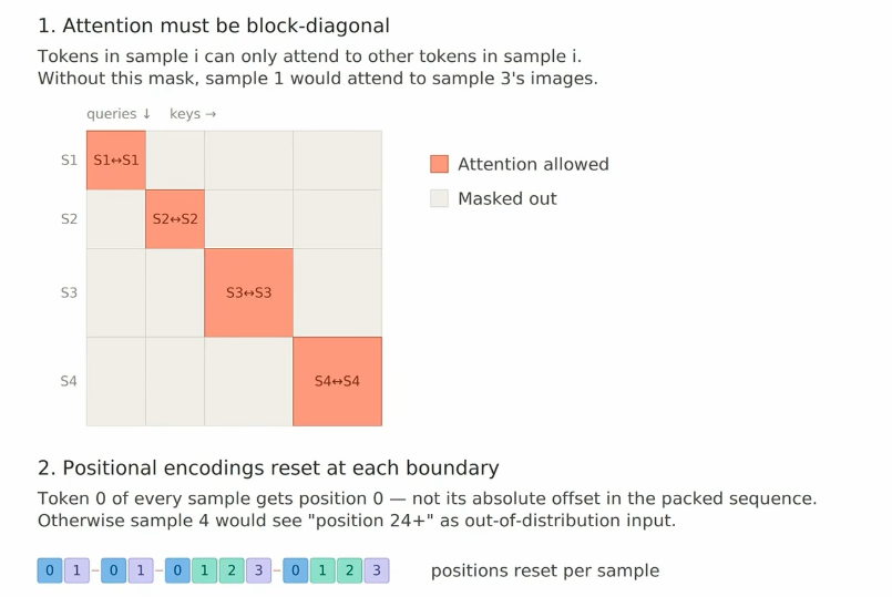 Block-diagonal attention mask and per-sample positional encoding reset