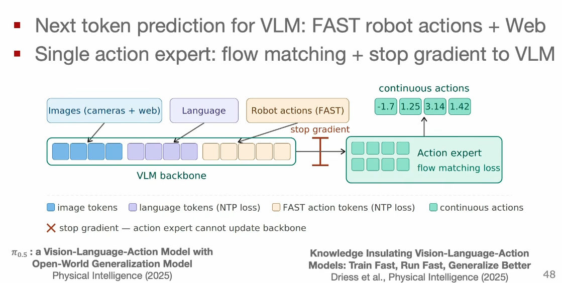 Current VLA recipe: next-token prediction on FAST action tokens plus web data for the VLM backbone; a flow-matching action expert with stop gradient