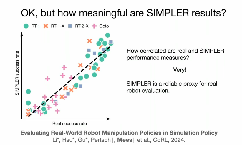 SIMPLER success rate versus real success rate for RT-1, RT-1-X, RT-2-X and Octo — strongly correlated