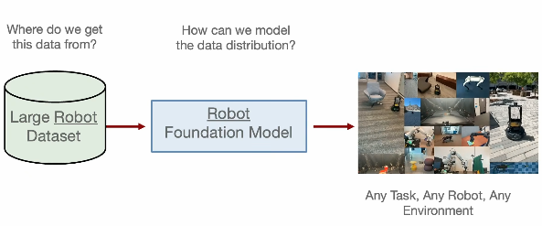 Large Robot Dataset → Robot Foundation Model → Any Task, Any Robot, Any Environment