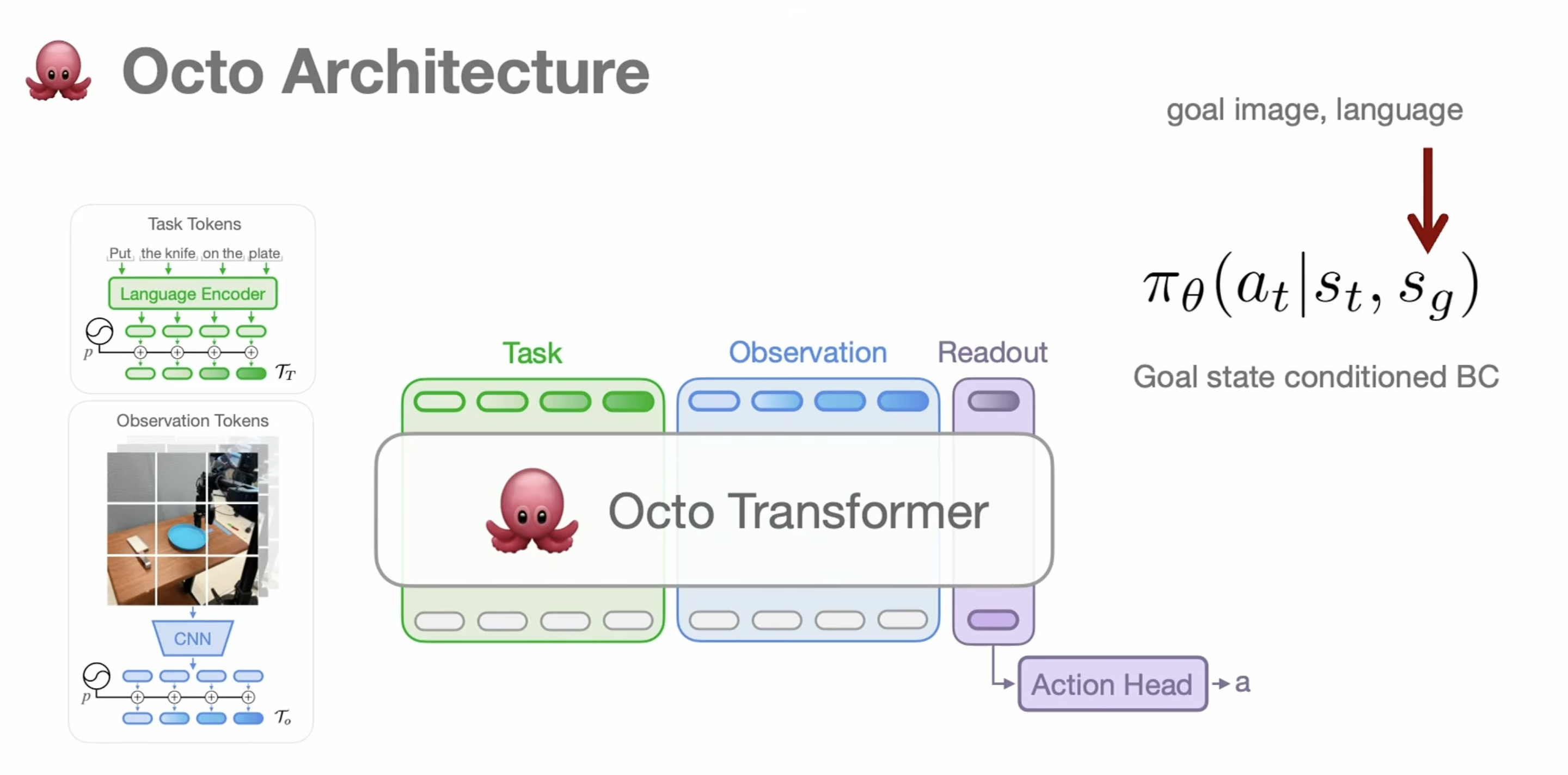 Octo architecture: task tokens, observation tokens and readout tokens through the Octo Transformer, then an action head