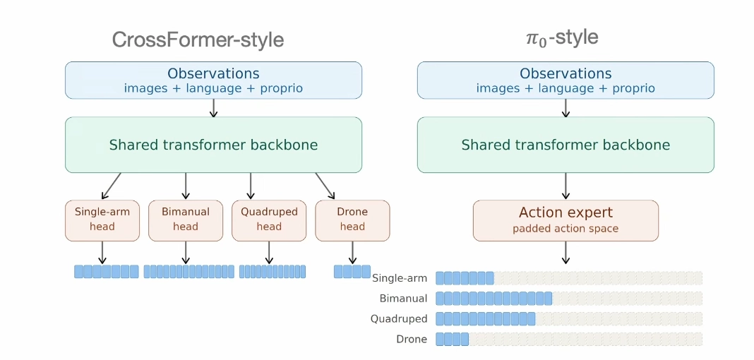 CrossFormer-style separate heads versus π0-style single action expert with a padded action space