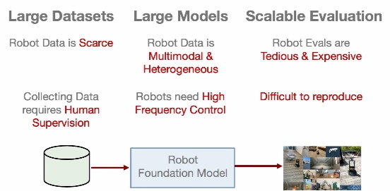 Large Datasets, Large Models, Scalable Evaluation — and the difficulties of each