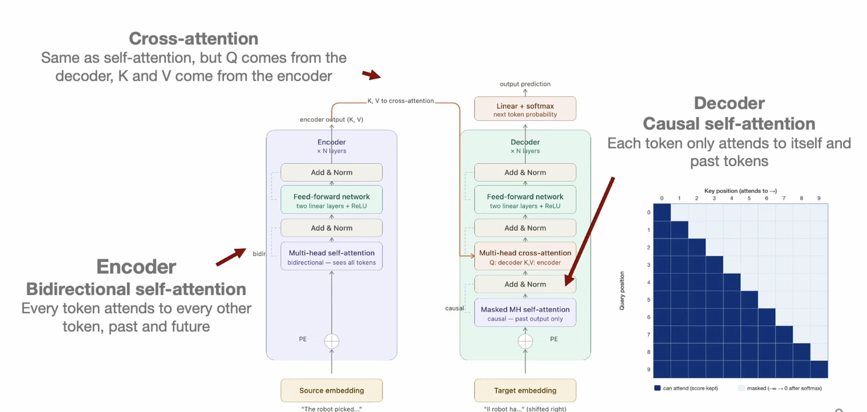 Encoder-decoder Transformer: bidirectional self-attention in the encoder, causal self-attention and cross-attention in the decoder, with the causal mask drawn as a lower-triangular matrix