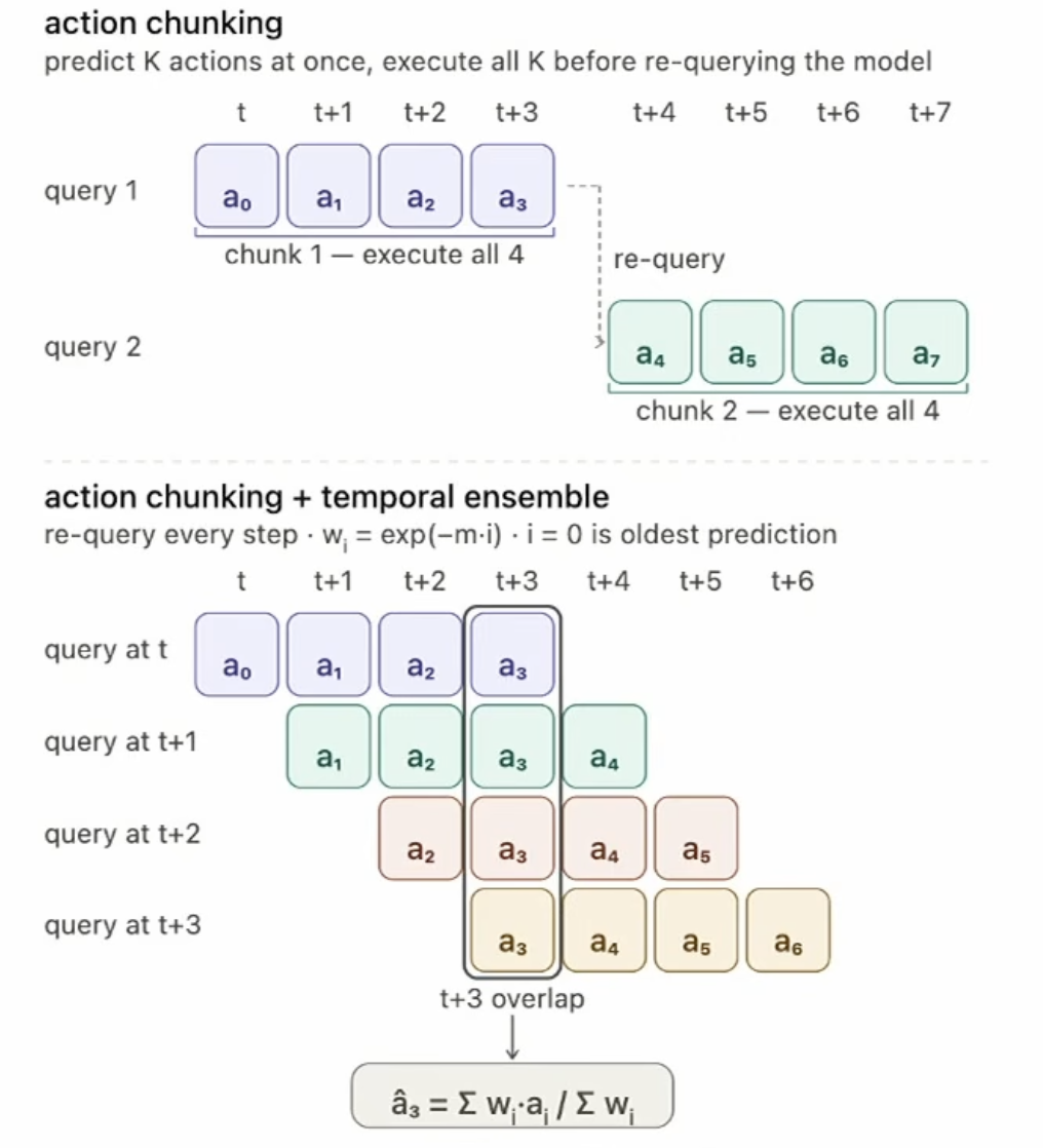 Action chunking: predict K actions per query and execute all of them before re-querying; with temporal ensembling, the model is re-queried every step and overlapping predictions for the same timestep are averaged with exponentially decaying weights