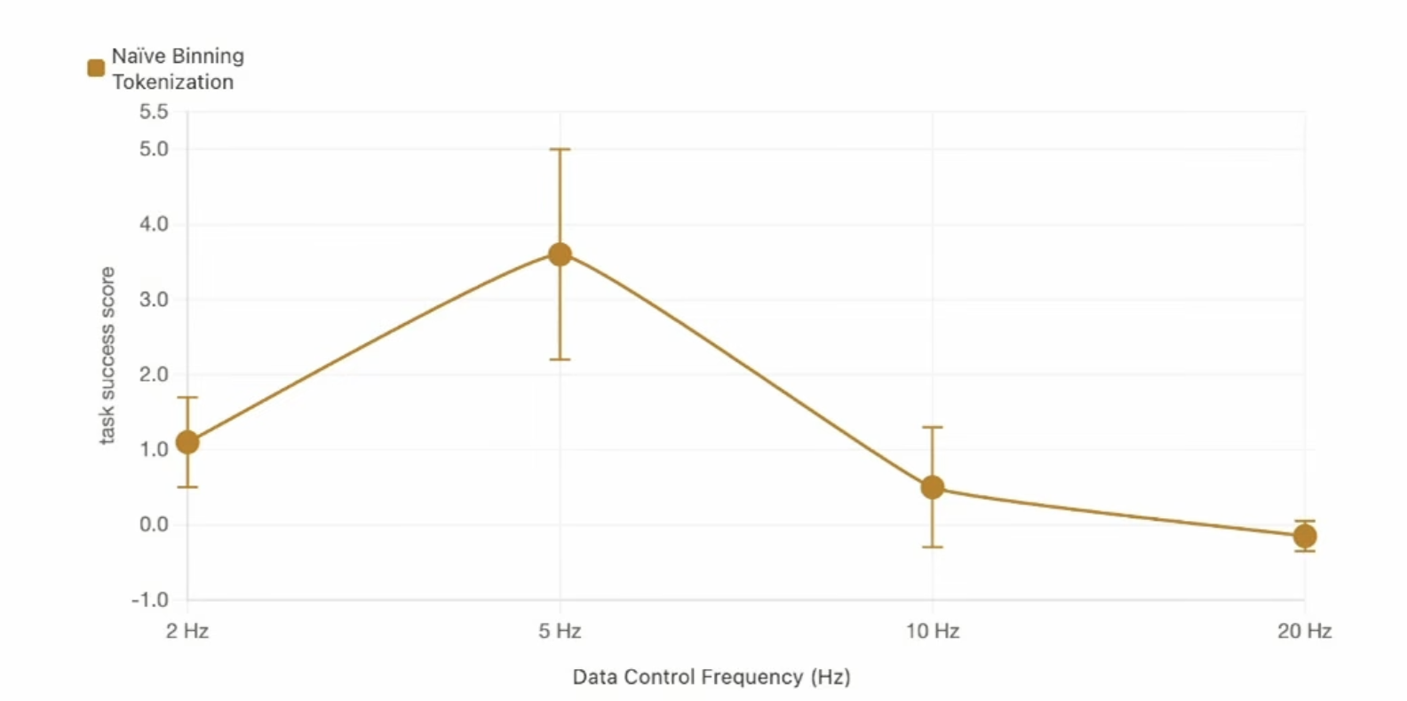 Task success score of naive binning tokenization versus data control frequency: it peaks around 5 Hz and collapses toward zero at 10 Hz and 20 Hz