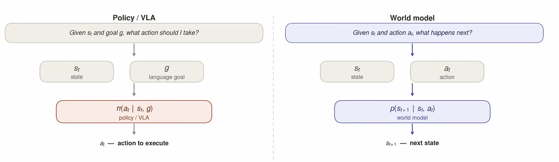 Left: a policy or VLA takes the state and a language goal and outputs the action to execute. Right: a world model takes the state and an action and outputs the next state.