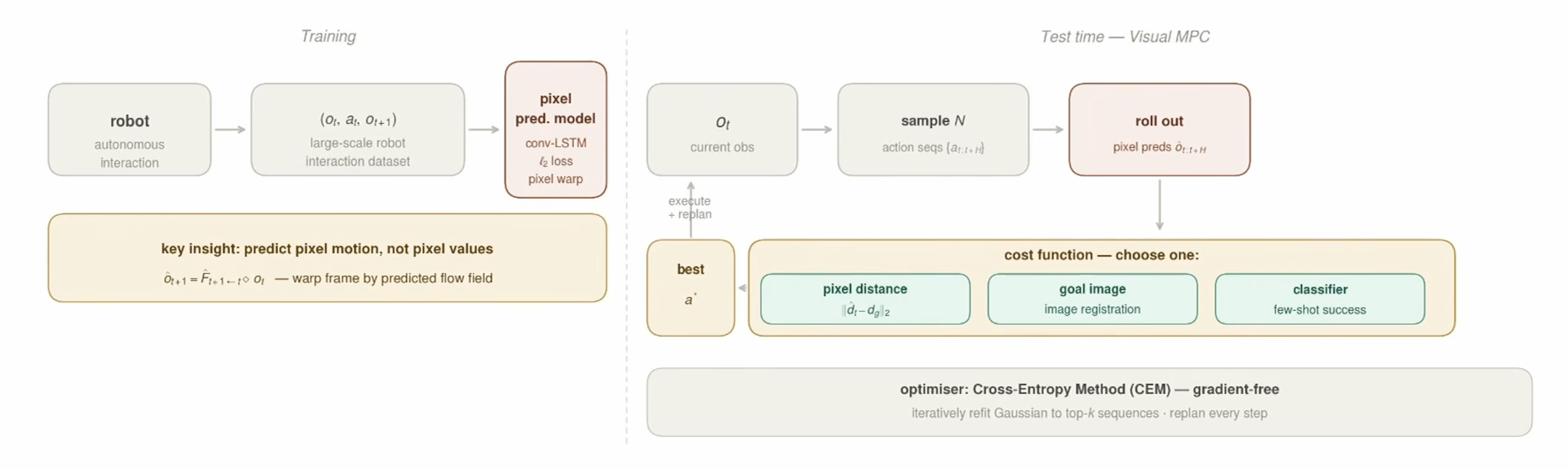 Training: autonomous robot interaction produces a dataset of observation, action, next observation triples used to train a conv-LSTM pixel prediction model with an L2 loss and pixel warping. Test time: visual MPC samples N action sequences, rolls them out in the pixel model, scores them with a cost function, executes the best, and replans.