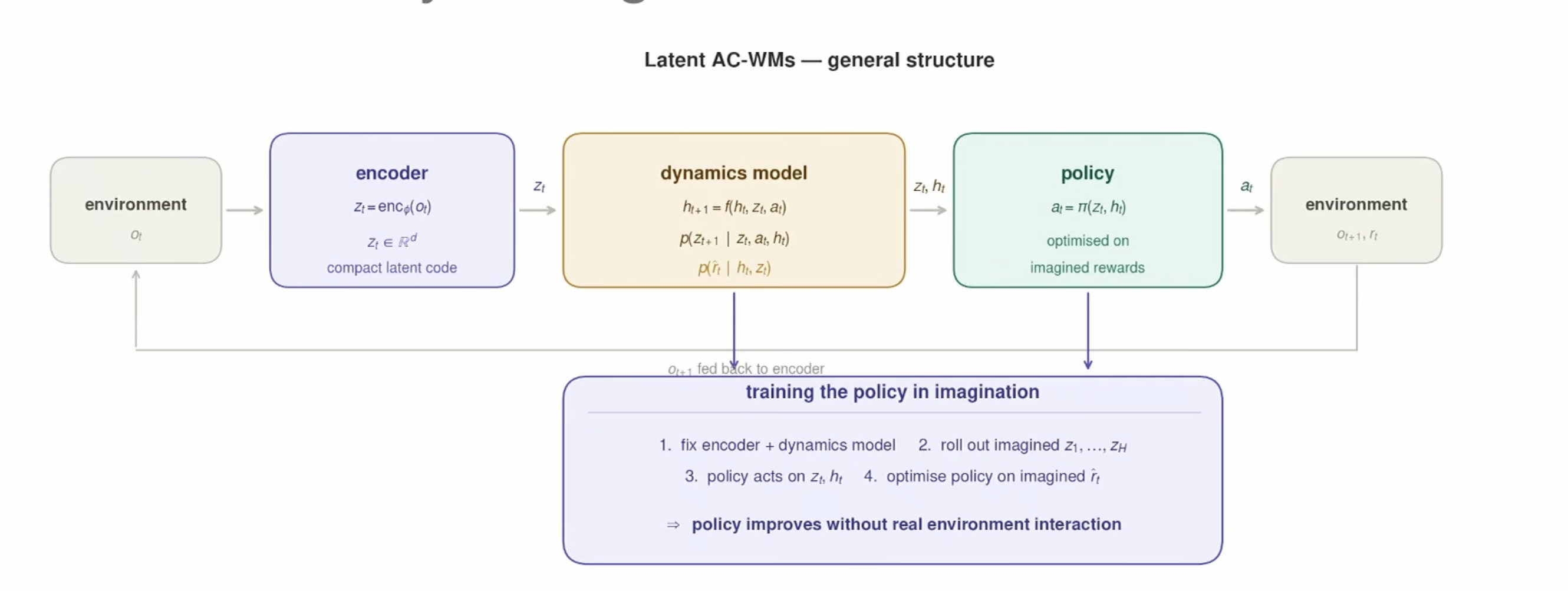 General structure of a latent AC-WM: environment observation goes through an encoder to a compact latent z_t, a dynamics model predicts the next latent and reward from z_t, h_t and a_t, and a policy acting on z_t and h_t is optimised on imagined rewards. Box: training the policy in imagination by fixing the encoder and dynamics, rolling out imagined latents, and optimising the policy on imagined rewards.