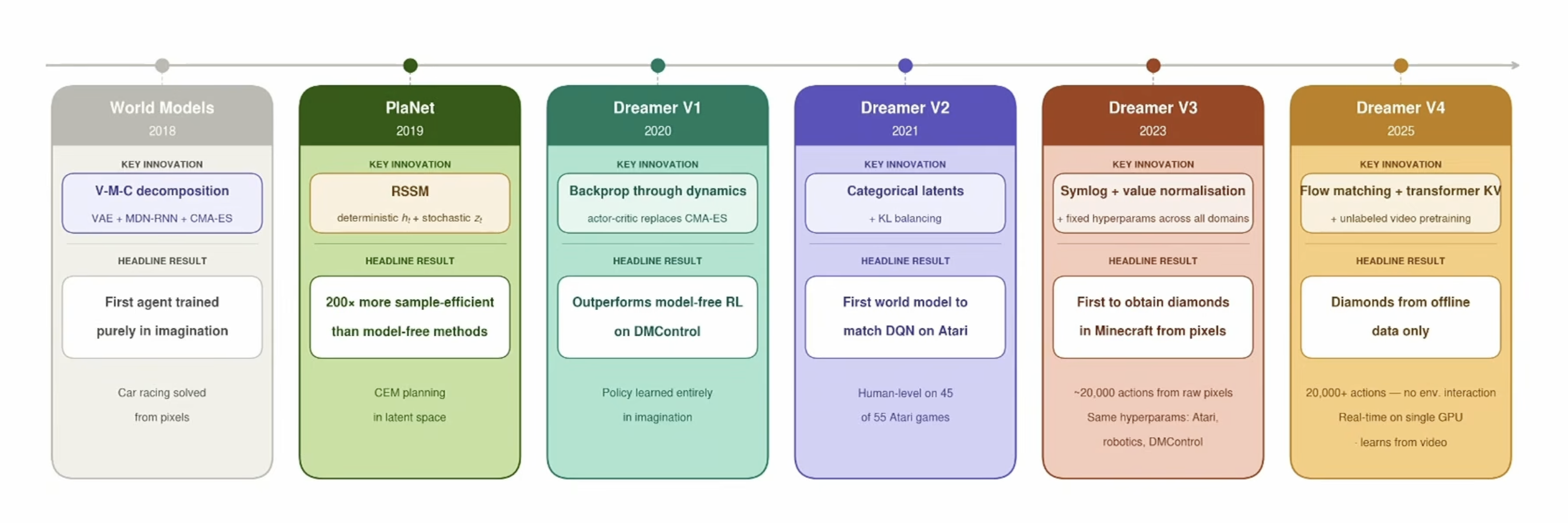 Timeline of latent world models: World Models 2018 (V-M-C decomposition), PlaNet 2019 (RSSM), Dreamer V1 2020 (backprop through dynamics), Dreamer V2 2021 (categorical latents), Dreamer V3 2023 (symlog and fixed hyperparameters), Dreamer V4 2025 (flow matching, transformer, unlabeled video pretraining), each with its key innovation and headline result.