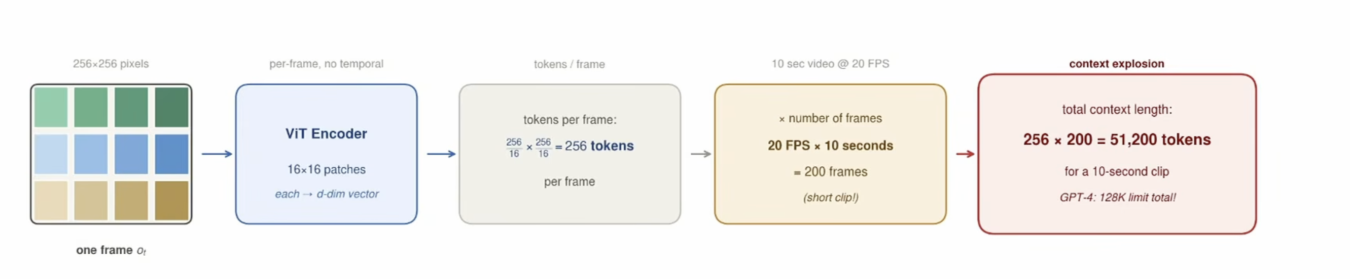Context explosion: a 256 by 256 frame through a ViT encoder with 16 by 16 patches gives 256 tokens per frame; a 10-second clip at 20 FPS is 200 frames, so 51,200 tokens for one short clip, compared with GPT-4's 128K limit.