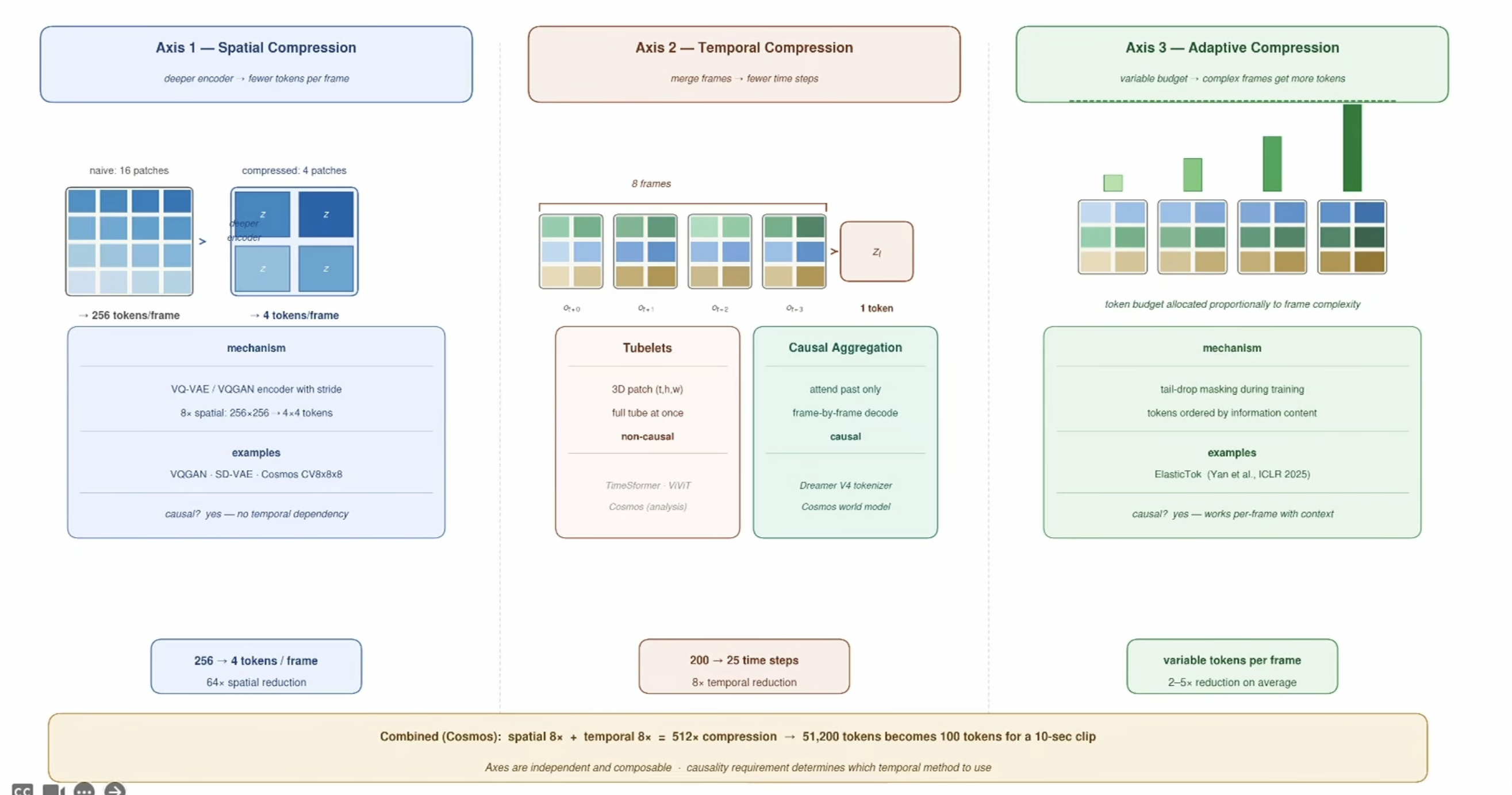 Three axes of video compression. Axis 1, spatial: a deeper VQ-VAE or VQGAN encoder reduces 256 tokens per frame to 4. Axis 2, temporal: tubelets (non-causal) or causal aggregation merge 8 frames into one time step. Axis 3, adaptive: ElasticTok allocates a variable token budget per frame by complexity. Combined in Cosmos: 512x compression, 51,200 tokens become 100 for a 10-second clip.