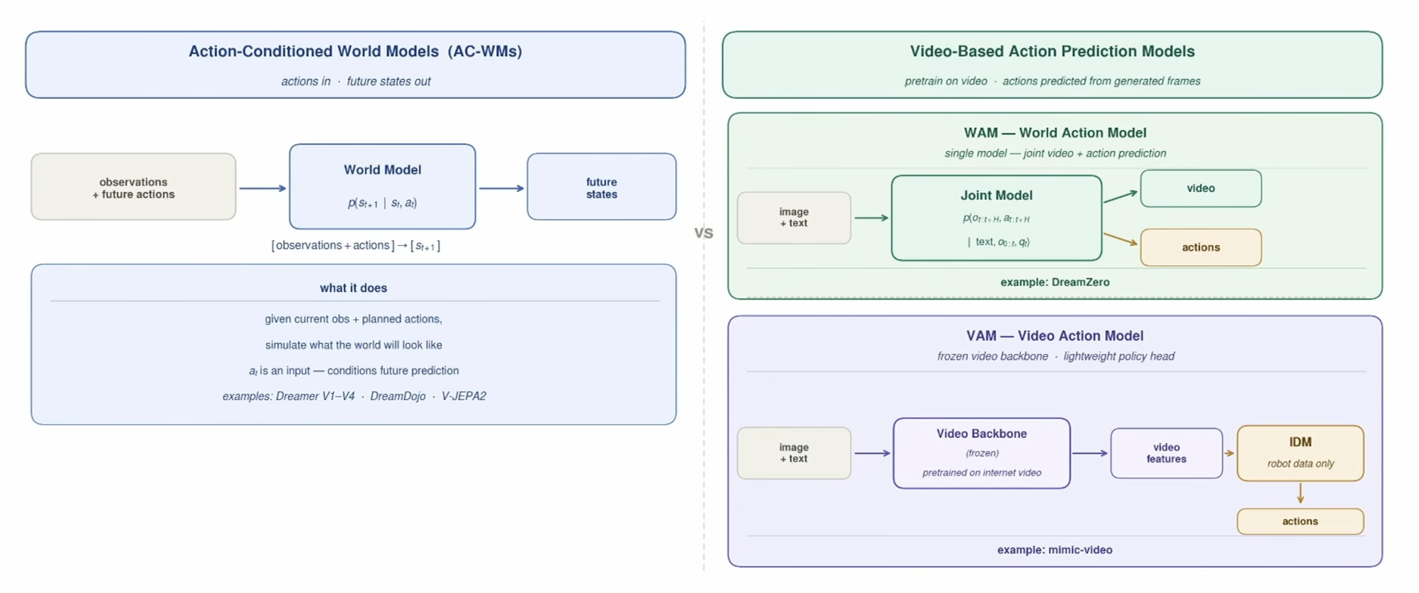 Left: action-conditioned world models take observations plus future actions and output future states; examples Dreamer V1 to V4, DreamDojo, V-JEPA 2. Right: video-based action prediction models. WAM, world action model: a single joint model predicts video and actions, example DreamZero. VAM, video action model: a frozen video backbone pretrained on internet video feeds video features to an inverse dynamics model trained on robot data only, example mimic-video.