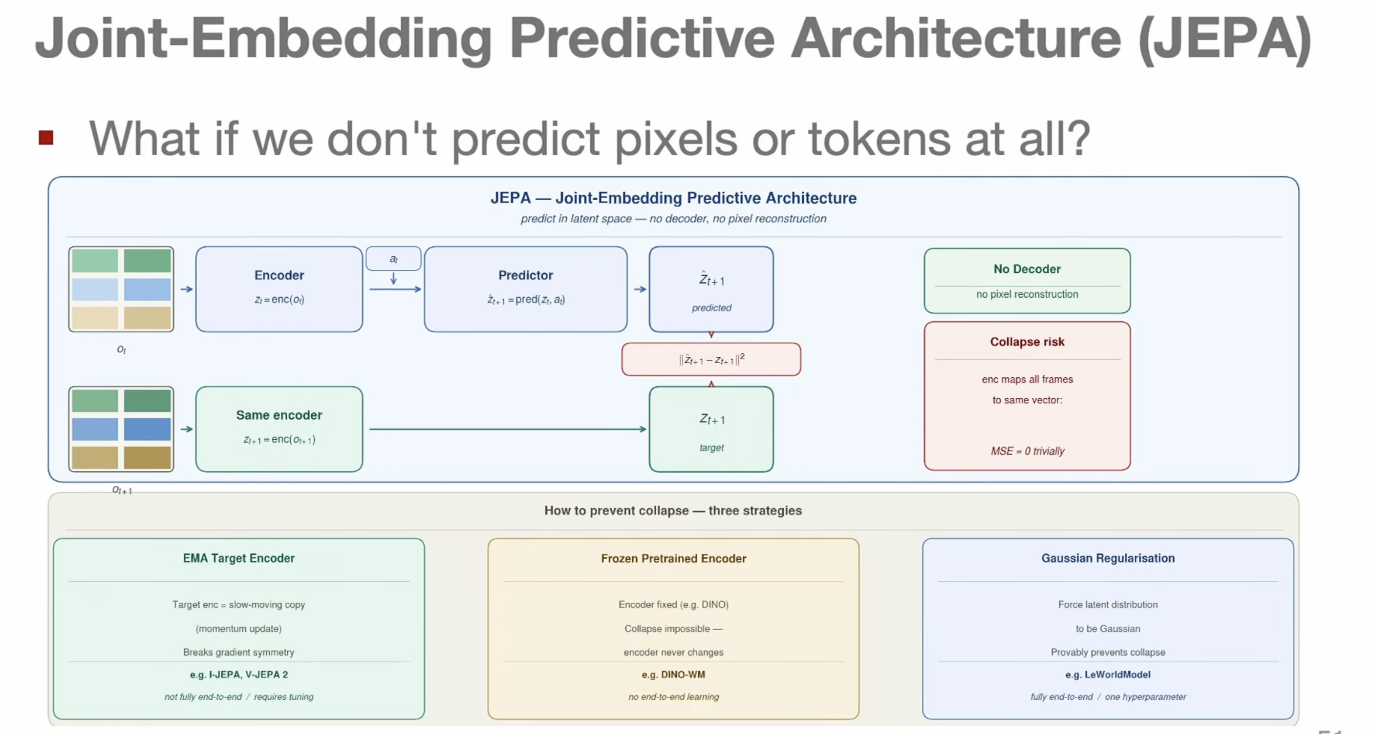 JEPA, joint-embedding predictive architecture: an encoder maps o_t to z_t, a predictor conditioned on a_t produces a predicted z_t+1, the same encoder maps o_t+1 to a target z_t+1, and the loss is the squared distance between them. No decoder. Collapse risk: the encoder could map all frames to the same vector so the loss is trivially zero. Three ways to prevent collapse: EMA target encoder (I-JEPA, V-JEPA 2), frozen pretrained encoder (DINO-WM), Gaussian regularisation (LeWorldModel).